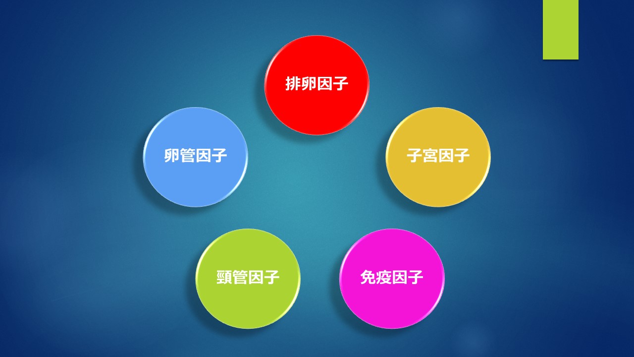 女性不妊では卵管因子20.5％、卵巣因子20.5％、子宮因子17.6％、免疫因子5.2％、残りが原因不明となります。